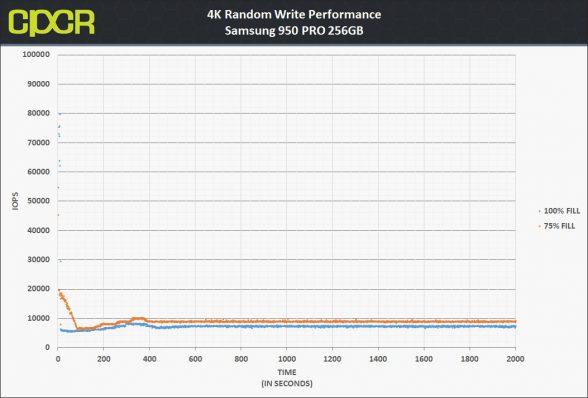 consistency-4k-random-write-samsung-950-pro-256gb-custom-pc-review