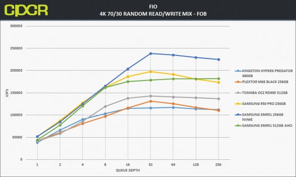 fob-4k-random-7030-rw-toshiba-ocz-rd400-512gb-pcie-ssd-custom-pc-review