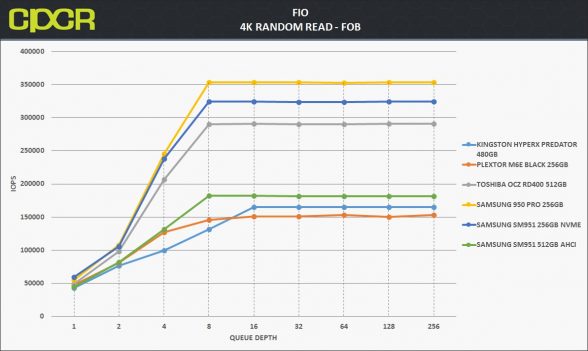 fob-4k-random-read-toshiba-ocz-rd400-512gb-pcie-ssd-custom-pc-review