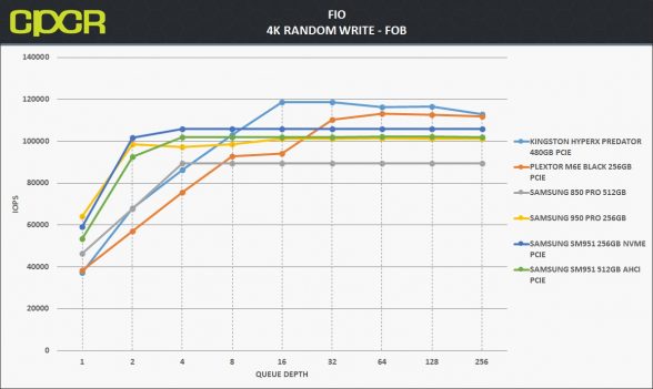 fob-4k-random-write-samsung-950-pro-256gb-custom-pc-review