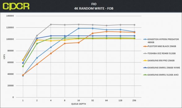 fob-4k-random-write-toshiba-ocz-rd400-512gb-pcie-ssd-custom-pc-review