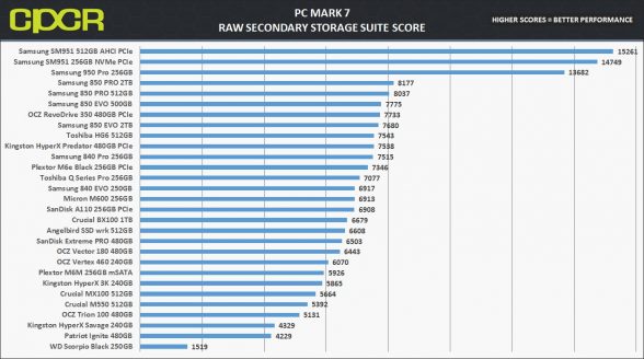 pc-mark-7-chart-samsung-950-pro-256gb-custom-pc-review-1