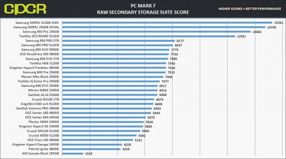 pc-mark-7-chart-toshiba-ocz-rd400-512gb-pcie-ssd-custom-pc-review