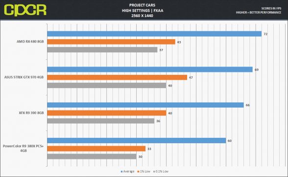 rx480-projectcars-1440p