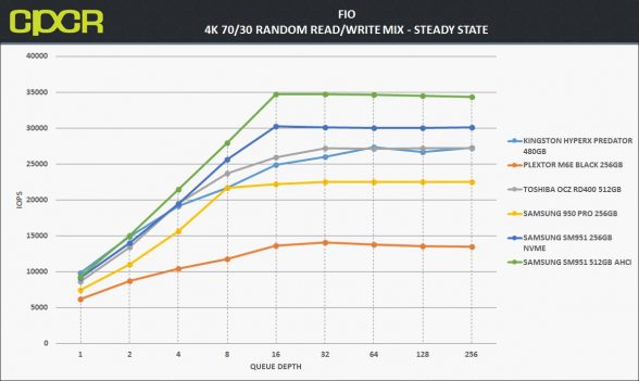 ss-4k-random-7030-rw-toshiba-ocz-rd400-512gb-pcie-ssd-custom-pc-review