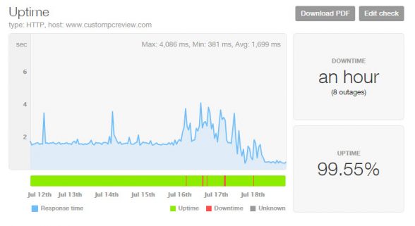 cpcr-pingdom-site-stats-20160718