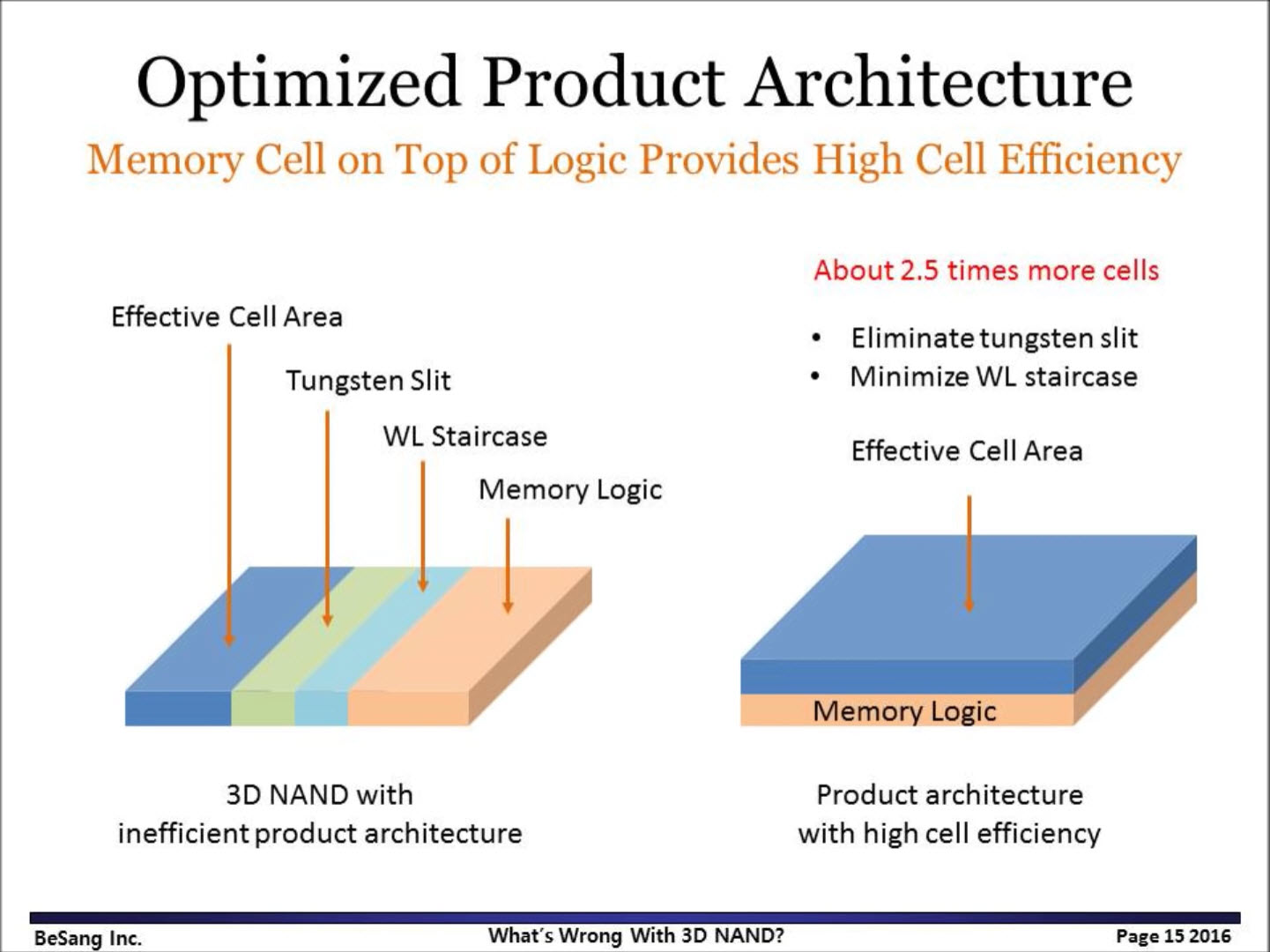 BeSang’s 3D NAND Crams 3x More Density, Reduces Cost by 90%