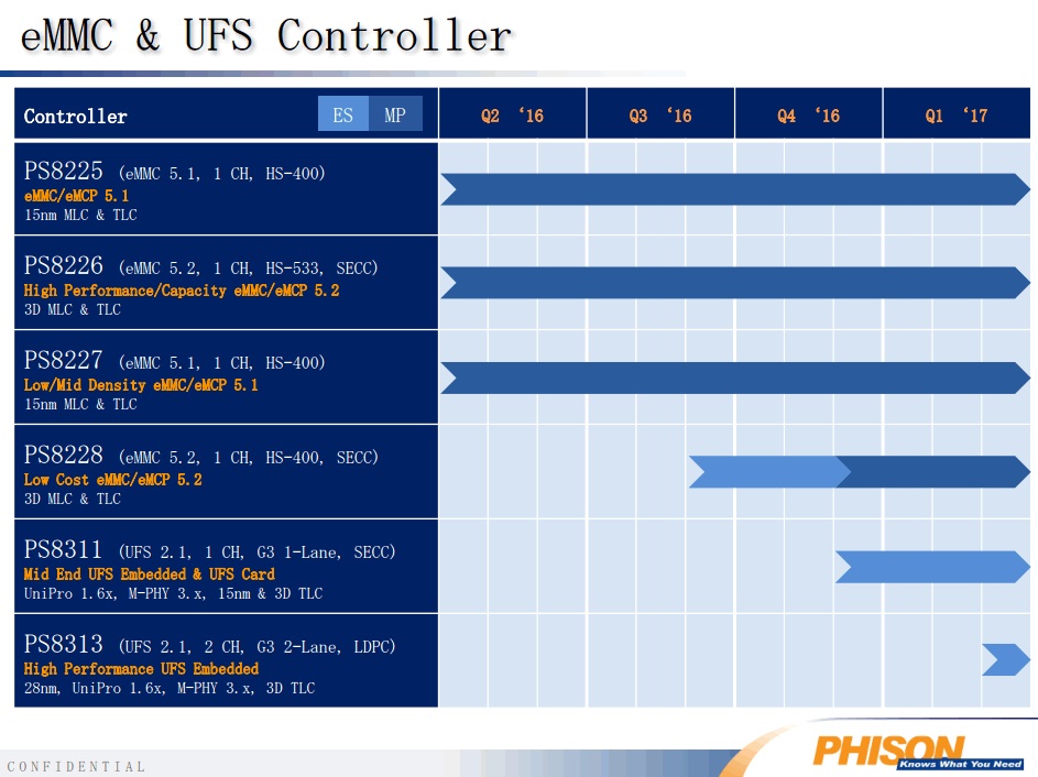 Leaked Phison Roadmap Shows UFS Controllers Planned for 4Q2016