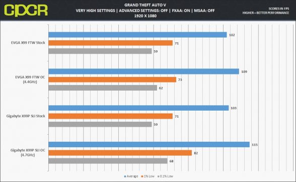 Gigabyte X99P SLI GTA V