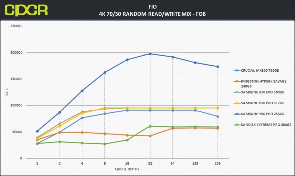 fio-4k-7030-random-read-write-crucial-mx300-750gb-custom-pc-review