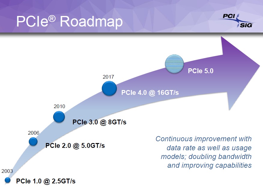 PCIe 4.0 Doubles Bandwidth, Increases Power Up to 300W Per Slot