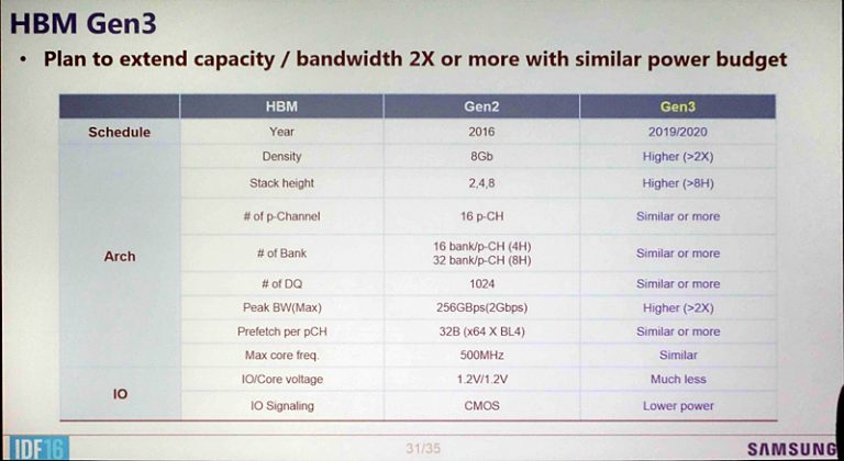 Samsung, SK Hynix Discuss HBM3 – Faster, Cheaper, Up to 64GB Per Package