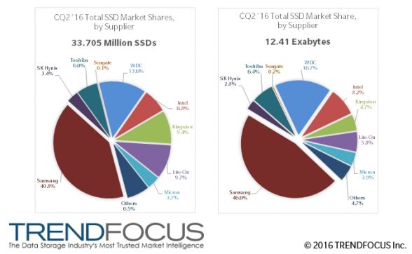 trendfocus-ssd-marketshare-report-2q2016