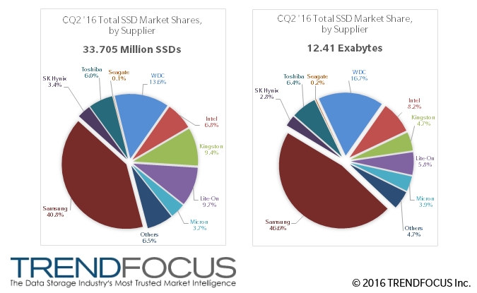 Client SSD Market Outpaces Forecast by 7%, Samsung Dominates Once Again in 2Q2016