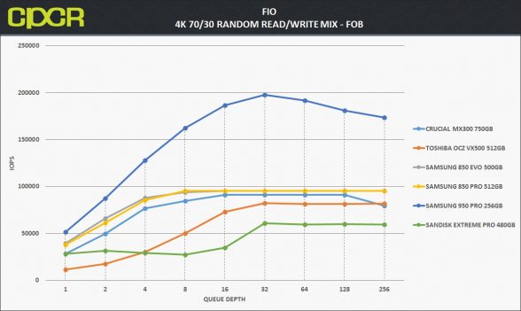 4k-7030-random-rw-toshiba-vx500-512gb-ssd-custom-pc-review-2