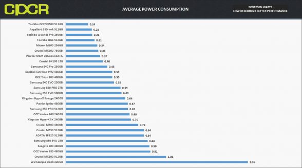 average-power-consumption-storage-toshiba-vx500-512gb-ssd-custom-pc-review-2