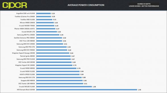 avg-power-consumption-4k-random-write-crucial-mx300-750gb-custom-pc-review-1