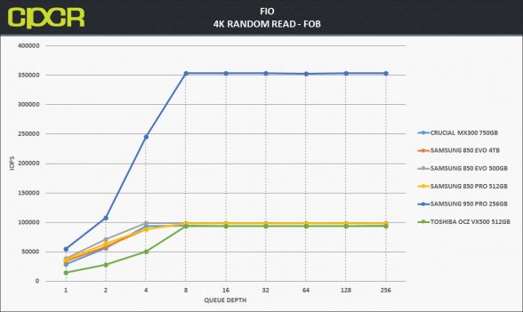 Samsung SSD 850 EVO (4TB) Review