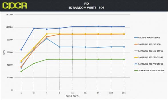 fob-4k-random-write-samsung-850-evo-4tb-custom-pc-review-1