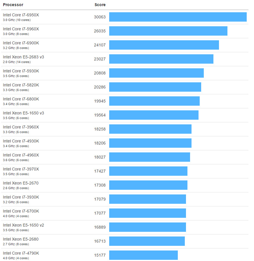 geekbench cpu multicore performance benchmark chart