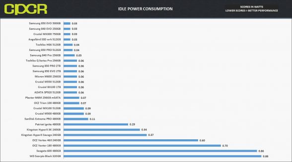 idle-power-consumption-4k-random-write-crucial-mx300-750gb-custom-pc-review-1