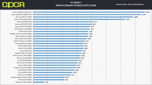 pc-mark-7-chart-crucial-mx300-750gb-custom-pc-review