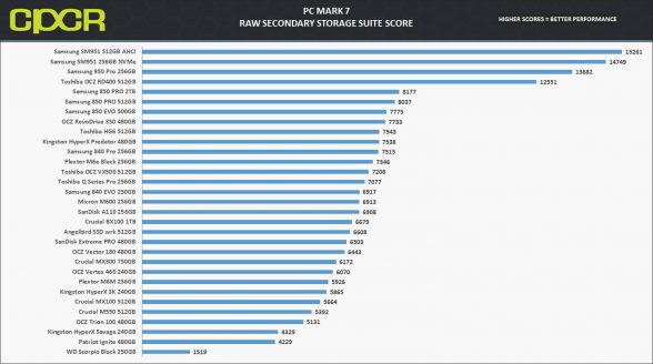 pc-mark-7-chart-toshiba-vx500-512gb-ssd-custom-pc-review-2