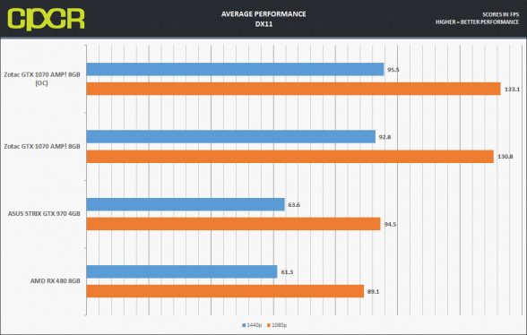 zotac-gtx-1070-amp-average-dx11