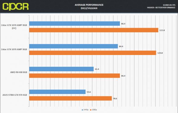 zotac-gtx-1070-amp-average-dx12