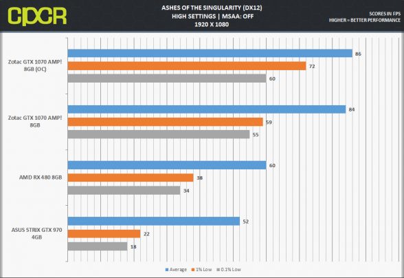 zotac-gtx-1070-amp_ashes-1080p-dx12