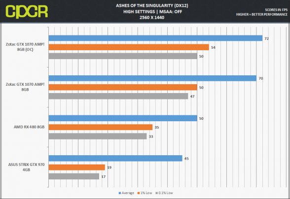 zotac-gtx-1070-amp_ashes-1440p-dx12