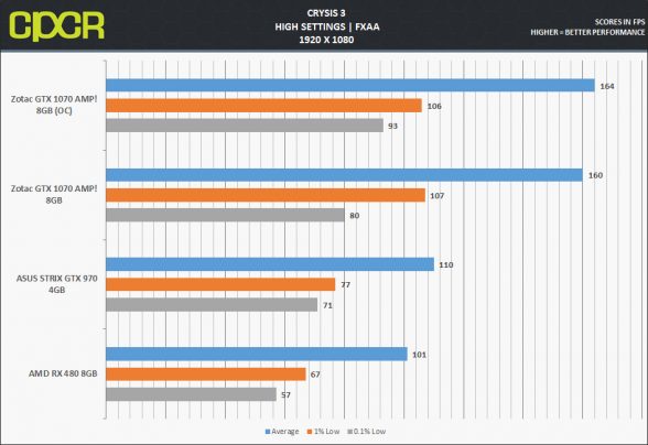 zotac-gtx-1070-amp_crysis3-1080p