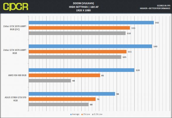 zotac-gtx-1070-amp_doom-1080p-vk