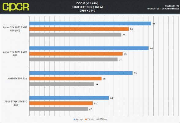 zotac-gtx-1070-amp_doom-1440p-vk