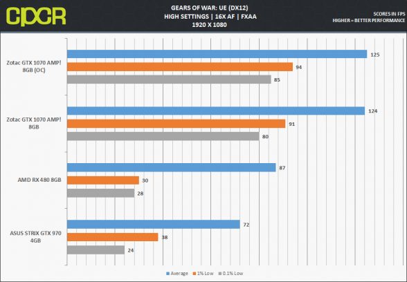 zotac-gtx-1070-amp_gow-1080p-dx12