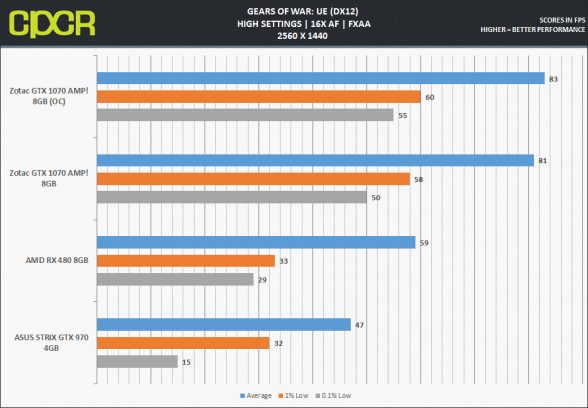 zotac-gtx-1070-amp_gow-1440p-dx12