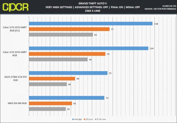 zotac-gtx-1070-amp_gta-1440p