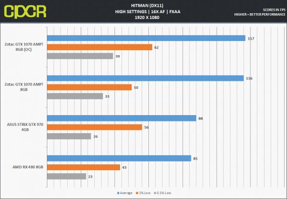 zotac-gtx-1070-amp_hitman-1080p