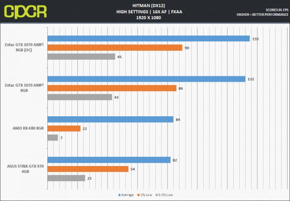 zotac-gtx-1070-amp_hitman-1080p-dx12