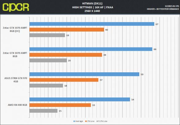 zotac-gtx-1070-amp_hitman-1440p