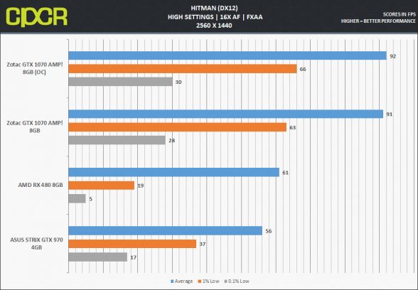 zotac-gtx-1070-amp_hitman-1440p-dx12