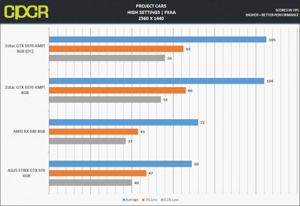 zotac-gtx-1070-amp_projectcars-1440p