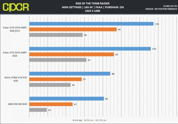 zotac-gtx-1070-amp_rottr-1080p