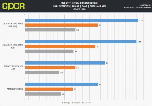 zotac-gtx-1070-amp_rottr-1080p-dx12