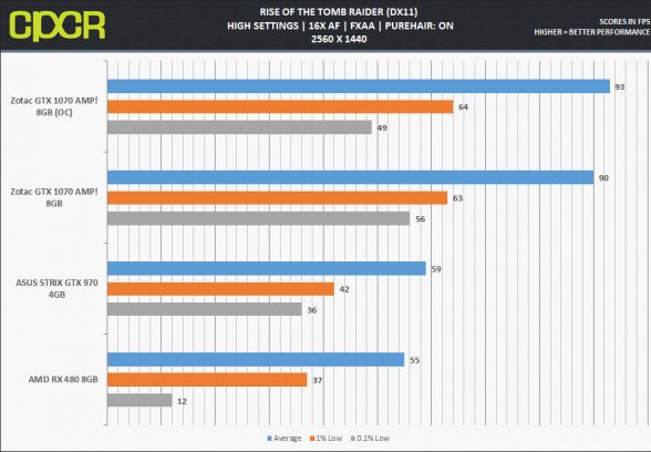 zotac-gtx-1070-amp_rottr-1440p