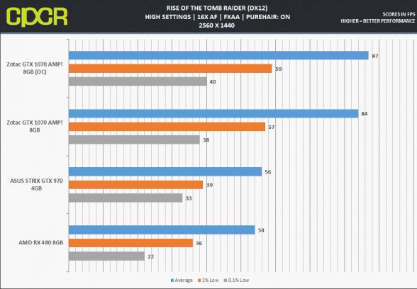 zotac-gtx-1070-amp_rottr-1440p-dx12