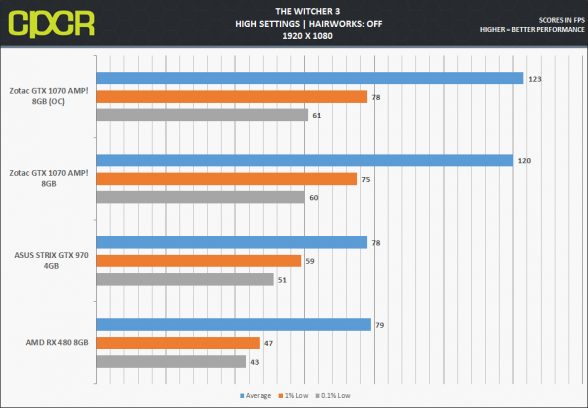 zotac-gtx-1070-amp_witcher3-1080p