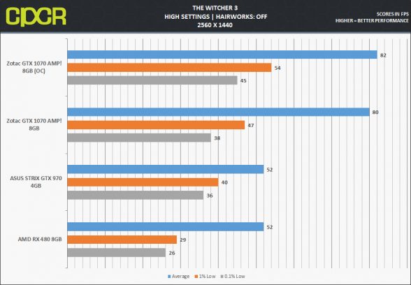 zotac-gtx-1070-amp_witcher3-1440p