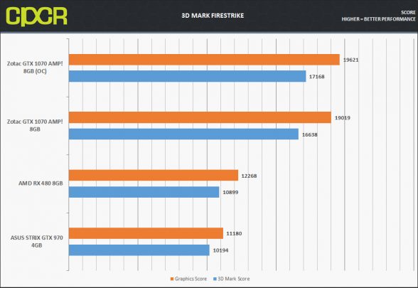 zotac-gtx-1070-firestrike