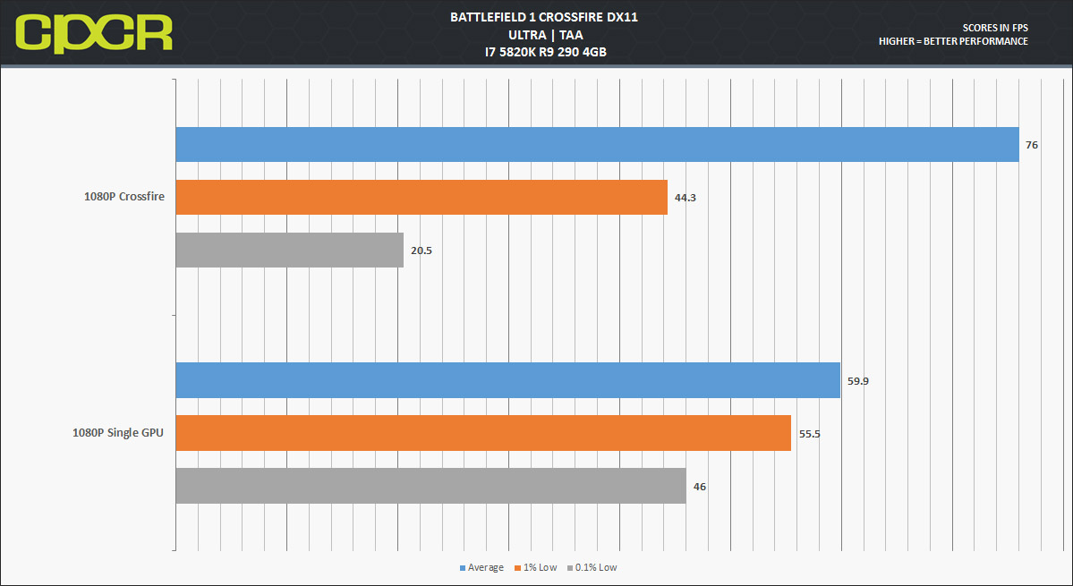 Battlefield 1 PC Performance and Quality Report